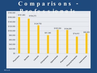 Comparisons - Professionals BLS 5/08 