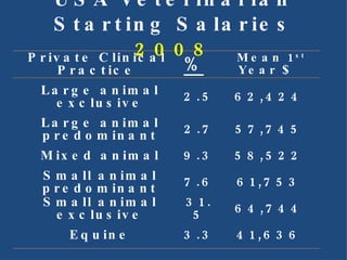USA Veterinarian Starting Salaries  2008 Private Clinical Practice %   Mean 1 st  Year  $   Large animal exclusive 2.5 62,424 Large animal predominant 2.7 57,745 Mixed animal 9.3 58,522 Small animal predominant 7.6 61,753 Small animal exclusive 31.5 64,744 Equine 3.3 41,636 