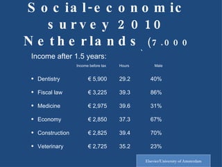 Social-economic survey 2010 Netherlands  (7.000 academics) Income after 1.5 years:   Income before tax  Hours    Male Dentistry € 5,900 29.2 40% Fiscal law € 3,225 39.3 86% Medicine € 2,975 39.6 31% Economy € 2,850 37.3 67% Construction   € 2,825 39.4 70% Veterinary  € 2,725 35.2 23% Elsevier/University of Amsterdam 