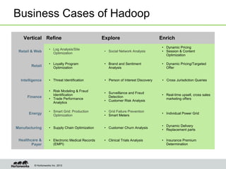 © Hortonworks Inc. 2013
Business Cases of Hadoop
Vertical Refine Explore Enrich
Retail & Web
• Log Analysis/Site
Optimization
• Social Network Analysis
• Dynamic Pricing
• Session & Content
Optimization
Retail
• Loyalty Program
Optimization
• Brand and Sentiment
Analysis
• Dynamic Pricing/Targeted
Offer
Intelligence • Threat Identification • Person of Interest Discovery • Cross Jurisdiction Queries
Finance
• Risk Modeling & Fraud
Identification
• Trade Performance
Analytics
• Surveillance and Fraud
Detection
• Customer Risk Analysis
• Real-time upsell, cross sales
marketing offers
Energy
• Smart Grid: Production
Optimization
• Grid Failure Prevention
• Smart Meters
• Individual Power Grid
Manufacturing • Supply Chain Optimization • Customer Churn Analysis
• Dynamic Delivery
• Replacement parts
Healthcare &
Payer
• Electronic Medical Records
(EMPI)
• Clinical Trials Analysis • Insurance Premium
Determination
 