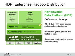 © Hortonworks Inc. 2012
OS Cloud VM Appliance
HDP: Enterprise Hadoop Distribution
Page 12
PLATFORM SERVICES
HADOOP CORE
DATA
SERVICES
OPERATIONAL
SERVICES
Manage &
Operate at
Scale
Store,
Process and
Access Data
HORTONWORKS
DATA PLATFORM (HDP)
Distributed
Storage & Processing
Hortonworks
Data Platform (HDP)
Enterprise Hadoop
•The ONLY 100% open source
and complete distribution
•Enterprise grade, proven and
tested at scale
•Ecosystem endorsed to ensure
interoperability
Enterprise Readiness
 