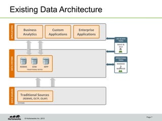© Hortonworks Inc. 2013
Existing Data Architecture
TRADITIONAL REPOS
RDBMS EDW MPP
OLTP,
POS
SYSTEMS
MANAGE
&
MONITOR
Traditional Sources
(RDBMS, OLTP, OLAP)
BUILD &
TEST
Business
Analytics
Custom
Applications
Enterprise
Applications
Page 7
 