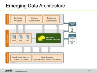 © Hortonworks Inc. 2013
Emerging Data Architecture
TRADITIONAL REPOS
RDBMS EDW MPP
OLTP,
POS
SYSTEMS
MANAGE
&
MONITOR
Traditional Sources
(RDBMS, OLTP, OLAP)
New Sources
(web logs, email, sensors, social media)
BUILD &
TEST
Business
Analytics
Custom
Applications
Enterprise
Applications
ENTERPRISE
HADOOP PLATFORM
Page 8
 