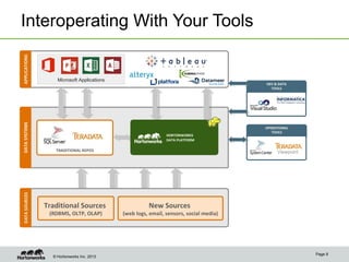 © Hortonworks Inc. 2013
Interoperating With Your Tools
Page 9
TRADITIONAL REPOS Viewpoint
Microsoft Applications
HORTONWORKS
DATA PLATFORM
Traditional Sources
(RDBMS, OLTP, OLAP)
New Sources
(web logs, email, sensors, social media)
 