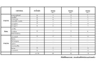 กายภาพ
กายภาพ
สังคม
สภาพทางภูมิศาสตร์
ขนาดพื้นที่
ความหนาแน่น
ตำแหน่งที่ตั้ง การเข้าถึง
สาธารณูปโภค
สาธารณูปการ
ราคาที่ดิน
ความคุ้มทุน
สิทธิประโยชน์ต่างๆ
บทบาทหน้าที่
ศีลธรรม
ข้อกำหนดชุมชน
กฎหมาย
ประเภทของที่ดิน
กิจกรรม
ความปลอดภัย
รวม 100
CRITERIA ค่าน้ำหนัก คะแนน คะแนน คะแนน
Site 1 Site 2 Site 3
10
10
10
10
10
10
-
10
-
10
-
-
-
-
10
10
- - -
- - -
-
-
-
- -
-
-
-
-
-
-
-
5
8
6
7
7
8
7
6
5
7
8
9
7
8
6
7
6
5
5
4
7
9
7
7
8
7
9
8
8
8
66 65 78
พื้นที่ที่เหมาะสม : ตรงข้ามที่พักรับรองอ่างแก้ว
 