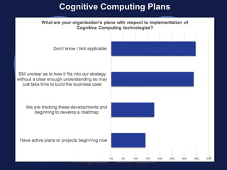 © 2014 | All Rights Reserved DATAVERSITY Education, LLC
6
Cognitive Computing Plans
 