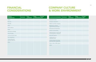 FINANCIAL
CONSIDERATIONS
IMPORTANT
NOT
IMPORTANT
NEED
CLARIFICATION
ACTION
ITEM
Salary
Bonuses
Benefits
401K
Stock options
Perks
Relocation package
Cost of living
Local and state taxes
Tax exemptions
Commuting and
parking expenses
Other
/28
FINANCIAL
CONSIDERATIONS
COMPANY CULTURE
& WORK ENVIRONMENT
CULTURE AND ENVIRONMENT IMPORTANT
NOT
IMPORTANT
NEED
CLARIFICATION
ACTION
ITEM
Corporate values
Company reputation
Public or private company
Matrixed or vertical
organizational structure
Management/leadership
Culture of innovation
Opportunities to work with
knowledgeable colleagues
Work-life balance
Collaborative or
individual work
Cutting edge technology
and top-notch equipment
Hours, attire, office space
Other
 