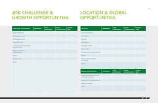 LOCATION IMPORTANT
NOT
IMPORTANT
NEED
CLARIFICATION
ACTION
ITEM
Local businesses
Job market
Schools
Healthcare
Housing market
Crime rate
Infrastructure and commute
Travel
Distance from friends
and family
Other
GLOBAL OPPORTUNITIES IMPORTANT
NOT
IMPORTANT
NEED
CLARIFICATION
ACTION
ITEM
Regional business climate
and opportunities
Geopolitical considerations
Ability to adapt
Other
LOCATION & GLOBAL
OPPORTUNITIES
/29
JOB CHALLENGE &
GROWTH OPPORTUNITIES
CHALLENGE AND GROWTH IMPORTANT
NOT
IMPORTANT
NEED
CLARIFICATION
ACTION
ITEM
Responsibilities
Management style
Challenging work
Impactful work
Training and development
opportunities
Opportunities for
advancement
Tenure
Recognition
Other
 
