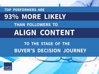 TOP PERFORMERS ARE

93% MORE LIKELY
THAN FOLLOWERS TO

ALIGN CONTENT
TO THE STAGE OF THE

BUYER’S DECISION JOURNEY

13

 