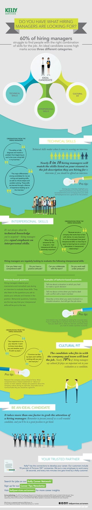 kellyservices.us/careers
RDA Group is a registered trademark of RDA Group, Inc.
An Equal Opportunity Employer © 2016 Kelly Services, Inc. 16-0135
Kelly®
has the connections to develop your career. Our customers include
93 percent of Fortune 100™
companies. We put a new employee to work every
36 seconds, and every two minutes one gets hired by a Kelly customer.
DO YOU HAVE WHAT HIRING
MANAGERS ARE LOOKING FOR?
Technical skills matter when it comes to securing an interview.
TECHNICAL SKILLS
CULTURAL FIT
YOUR TRUSTED PARTNER
INTERPERSONAL SKILLS
BE AN IDEAL CANDIDATE
OBSERVATIONS FROM THE
HIRING MANAGERS
“When hiring
someone for the
long term, I feel
interpersonal skills are
extremely important.”
OBSERVATIONS FROM THE
HIRING MANAGERS
“The ability to fully
diagnose and resolve a
problem from beginning to
end is the most critical skill
in my business.”
“The major differentiator
among candidates for me are
writing and speaking skills,
as well as critical analysis and
problem solving. These skills
are learned through a lifetime
of experience leading up to
the interview.”
“Because we are a
company that works face to face
with clients, it is very important
to us that employees have good
interpersonal skills—or that they’re
open to learning how to conduct
themselves in interpersonal
relationships.”
“Your experience is on
your résumé—I want
to know more about
you and whether you’ll
fit with my team.”
“Convince me that
my team and I will like
working with you and
can trust you.”
It’s not always about the
technical knowledge
you’ve acquired—hiring managers
place equal emphasis on
interpersonal skills.
The candidate who fits in with
the company and team will land
the job. Nearly 70% of hiring managers
say cultural fit plays an important role in your
evaluation as a candidate.
Interviewers may not always be looking for a success story.
If you’re asked about a situation that went wrong, describe
how you dealt with it, what you learned, and what steps
you took to create a positive outcome.
Pro tip:
It takes more than one factor to grab the attention of
a hiring manager. Remember to present yourself as a well-rounded
candidate, and you’ll be in a great position to get hired.
Research the company culture ahead of time. Most
companies have a mission statement or “about us”
section on their website. Always ask questions about the
company culture during an interview, and make sure to
communicate why you would be a good fit.
Pro tip:
OBSERVATIONS FROM THE
HIRING MANAGERS
Survey methodology: The 2015 Hiring Manager Research (U.S./Canada) was conducted by RDA Group®
on behalf of Kelly Services®
. More
than 1,000 hiring managers in the U.S. and Canada were surveyed. Participants had direct-hiring responsibilities for talent in healthcare,
engineering, finance and accounting, IT, and scientific fields. Results represent a cross section of industries and career disciplines.
Hiring managers are regularly looking to evaluate the following interpersonal skills:
Pro tip:
During your interview, highlight your
technical proficiency by sharing personal
accomplishments and conveying how your skills
and background are a good fit for the position.
60% of hiring managers
struggle to find people with the right combination
of skills for the job. An ideal candidate scores high
marks across three different categories.
Behavior-based questions
Hiring managers observe your
mannerisms and nonverbal cues during
an interview to evaluate these skills. They
also listen to the questions you ask to
assess your attitude and interest in the
position. Behavioral questions, however,
are the top way that your interpersonal
skills will be put to the test.
Can you listen and
comprehend well?
Do you have a
positive attitude?
Can you collaborate
with the team?
Do you work well
under pressure?
Tell me about a situation in which you had
to make a quick decision
Tell me about a time when you had to deal
with conflict with a team member
Describe a time when you were involved in a
stressful situation, but still got the job done
Examples of behavior-based questions:
IDEAL
CANDIDATE
INTERPERSONAL
SKILLS
CULTURAL
FIT
TECHNICAL
SKILLS
Nearly 8 in 10 hiring managers will
match the skills listed on your résumé to
the job description they are hiring for to
determine if you should be offered an interview.
Search for jobs on our Kelly Career Network®
Sign up for our Career Tips Newsletter
Visit kellyservices.us/careers for more career insights
 