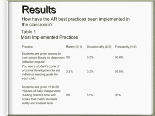 ResultsResults
Table 1
Most Implemented Practices
Practice Rarely (0-1) Occasionally (2-3) Frequently (4-5)
Students are given access to
their school library or classroom
collection regular
0% 3.2% 96.8%
You use a student’s zone of
proximal development to set
individual reading goals for
each child
3.2% 3.2% 93.5%
Students are given 15 to 60
minutes of daily independent
reading practice time with
books that match students’
ability and interest level
0% 10% 90%
How have the AR best practices been implemented in
the classroom?
 