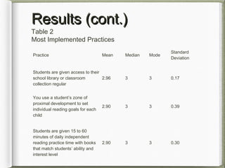 Results (cont.)Results (cont.)
Table 2
Most Implemented Practices
Practice Mean Median Mode
Standard
Deviation
Students are given access to their
school library or classroom
collection regular
2.96 3 3 0.17
You use a student’s zone of
proximal development to set
individual reading goals for each
child
2.90 3 3 0.39
Students are given 15 to 60
minutes of daily independent
reading practice time with books
that match students’ ability and
interest level
2.90 3 3 0.30
 