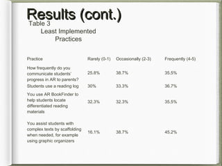 Results (cont.)Results (cont.)Table 3
Least Implemented
Practices
Practice Rarely (0-1) Occasionally (2-3) Frequently (4-5)
How frequently do you
communicate students’
progress in AR to parents?
25.8% 38.7% 35.5%
Students use a reading log 30% 33.3% 36.7%
You use AR BookFinder to
help students locate
differentiated reading
materials
32.3% 32.3% 35.5%
You assist students with
complex texts by scaffolding
when needed, for example
using graphic organizers
16.1% 38.7% 45.2%
 