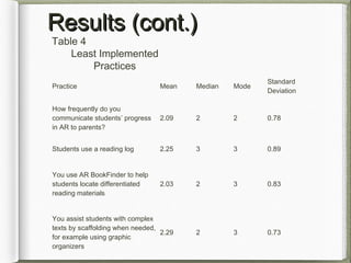 Results (cont.)Results (cont.)
Table 4
Least Implemented
Practices
Practice Mean Median Mode
Standard
Deviation
How frequently do you
communicate students’ progress
in AR to parents?
2.09 2 2 0.78
Students use a reading log 2.25 3 3 0.89
You use AR BookFinder to help
students locate differentiated
reading materials
2.03 2 3 0.83
You assist students with complex
texts by scaffolding when needed,
for example using graphic
organizers
2.29 2 3 0.73
 