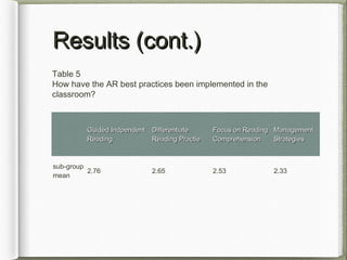 Results (cont.)Results (cont.)
Table 5
How have the AR best practices been implemented in the
classroom?
Guided IndpendentGuided Indpendent
ReadingReading
DifferentiateDifferentiate
Reading PractieReading Practie
Focus on ReadingFocus on Reading
ComprehensionComprehension
ManagementManagement
StrategiesStrategies
sub-group
mean
2.76 2.65 2.53 2.33
 