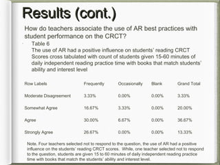 Results (cont.)Results (cont.)
•
Table 6
The use of AR had a positive influence on students’ reading CRCT
Scores cross tabulated with count of students given 15-60 minutes of
daily independent reading practice time with books that match students’
ability and interest level
Row Labels Frequently Occasionally Blank Grand Total
Moderate Disagreement 3.33% 0.00% 0.00% 3.33%
Somewhat Agree 16.67% 3.33% 0.00% 20.00%
Agree 30.00% 6.67% 0.00% 36.67%
Strongly Agree 26.67% 0.00% 0.00% 13.33%
Note. Four teachers selected not to respond to the question, the use of AR had a positive
influence on the students’ reading CRCT scores. While, one teacher selected not to respond
to the question, students are given 15 to 60 minutes of daily independent reading practice
time with books that match the students’ ability and interest level.
How do teachers associate the use of AR best practices with
student performance on the CRCT?
 