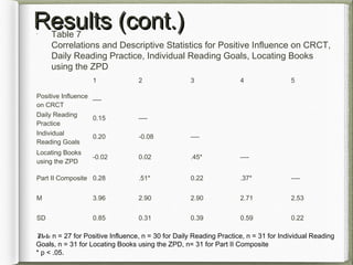 Results (cont.)Results (cont.)•
Table 7
Correlations and Descriptive Statistics for Positive Influence on CRCT,
Daily Reading Practice, Individual Reading Goals, Locating Books
using the ZPD
1 2 3 4 5
Positive Influence
on CRCT
—-
Daily Reading
Practice
0.15 —-
Individual
Reading Goals
0.20 -0.08 —-
Locating Books
using the ZPD
-0.02 0.02 .45* —-
Part II Composite 0.28 .51* 0.22 .37* —-
M 3.96 2.90 2.90 2.71 2.53
SD 0.85 0.31 0.39 0.59 0.22
Note. n = 27 for Positive Influence, n = 30 for Daily Reading Practice, n = 31 for Individual Reading
Goals, n = 31 for Locating Books using the ZPD, n= 31 for Part II Composite
* p < .05.
 