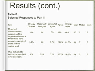 Results (cont.)
Item
Strongly
Disagree
Moderately
Disagree
Somewhat
Agree
Agree
Strongly
Agree
Mean Median Mode
My school
administration is
supportive of the
implementation of AR
10% 0% 0% 30% 60% 4.3 5 5
My students have
access to a variety of
books on their
reading level
3.2% 0% 9.7% 25.8% 61.3% 4.4 5 5
I feel motivated to
include the use of AR
in my classroom
0% 6.5% 3.2% 32.3% 58.1% 4.4 5 5
Table 8
Selected Responses to Part III
 