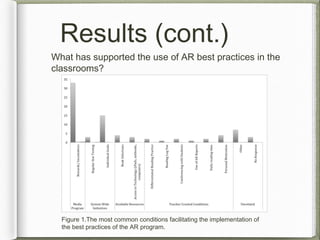 Results (cont.)
Figure 1.The most common conditions facilitating the implementation of
the best practices of the AR program.
What has supported the use of AR best practices in the
classrooms?
 