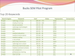 Bucks SEM Pilot Program 