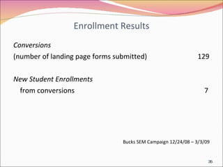 Enrollment Results Conversions (number of landing page forms submitted)  129 New Student Enrollments  from conversions   7 Bucks SEM Campaign 12/24/08 – 3/3/09 