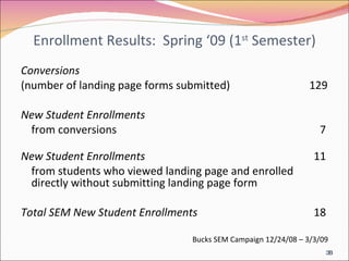 Enrollment Results:  Spring ‘09 (1 st  Semester) Conversions (number of landing page forms submitted)  129 New Student Enrollments  from conversions   7 New Student Enrollments    11 from students who viewed landing page and enrolled directly without submitting landing page form Total SEM New Student Enrollments   18 Bucks SEM Campaign 12/24/08 – 3/3/09 