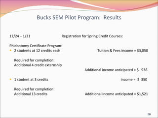 Bucks SEM Pilot Program:  Results 12/24 – 1/21  Registration for Spring Credit Courses:  Phlebotomy Certificate Program: 2 students at 12 credits each    Tuition & Fees income = $3,050 Required for completion:  Additional 4 credit externship Additional income anticipated = $  936 1 student at 3 credits  income =  $  350 Required for completion:  Additional 13 credits  Additional income anticipated = $1,521 