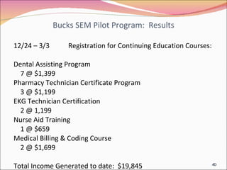 Bucks SEM Pilot Program:  Results 12/24 – 3/3  Registration for Continuing Education Courses: Dental Assisting Program 7 @ $1,399  Pharmacy Technician Certificate Program 3 @ $1,199 EKG Technician Certification 2 @ 1,199 Nurse Aid Training  1 @ $659 Medical Billing & Coding Course 2 @ $1,699 Total Income Generated to date:  $19,845 