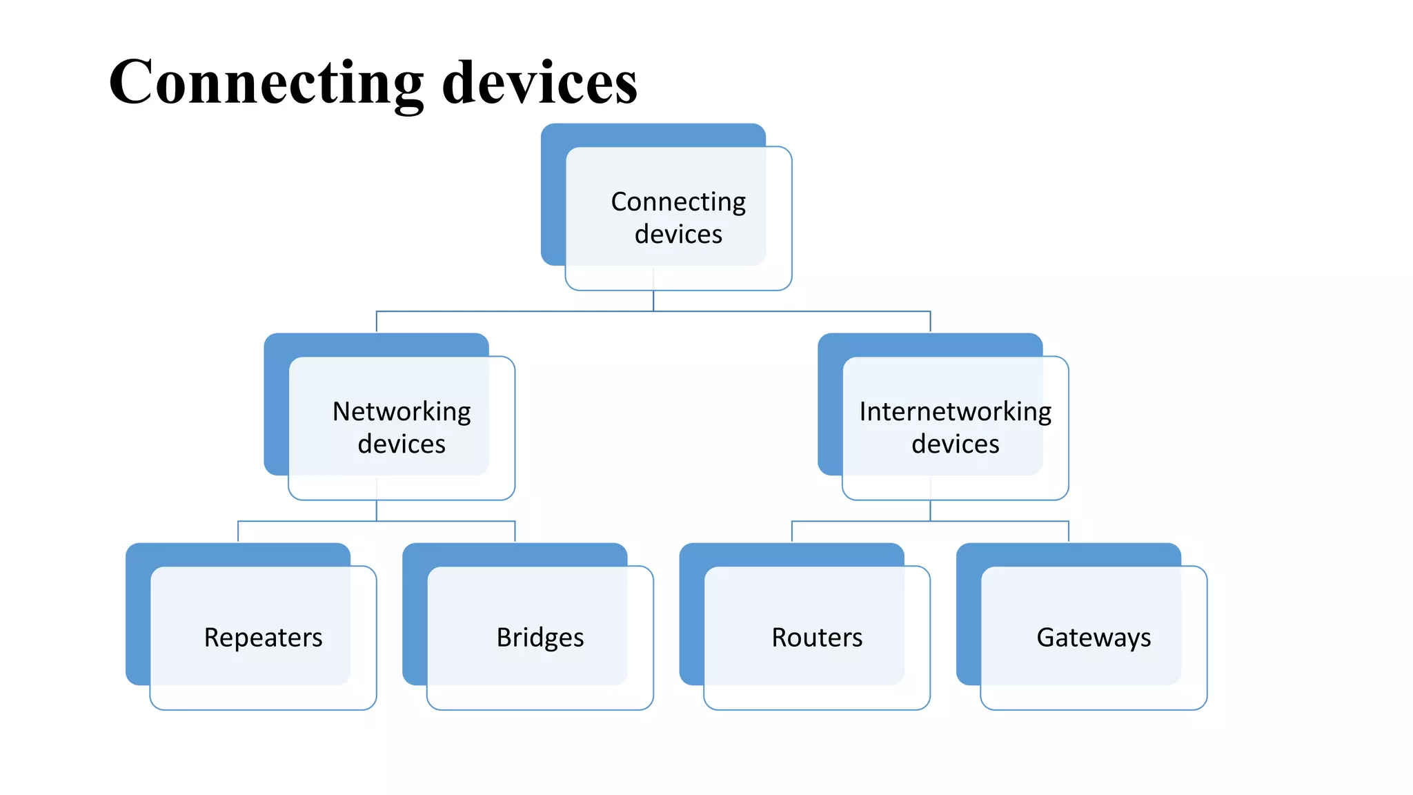 Connecting devices 
Connecting 
devices 
Networking 
devices 
Repeaters Bridges 
Internetworking 
devices 
Routers Gateways 
 