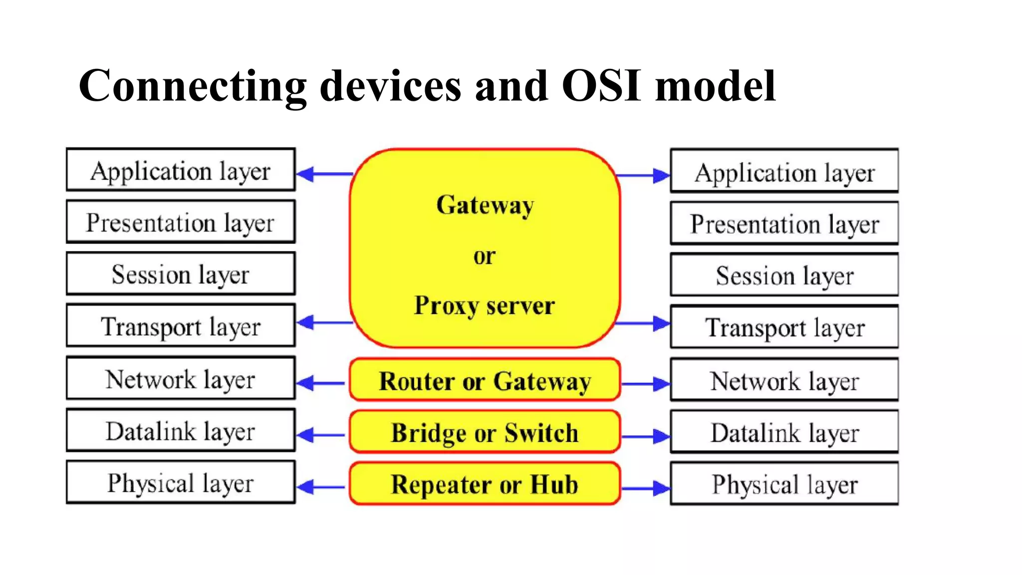Connecting devices and OSI model 
 