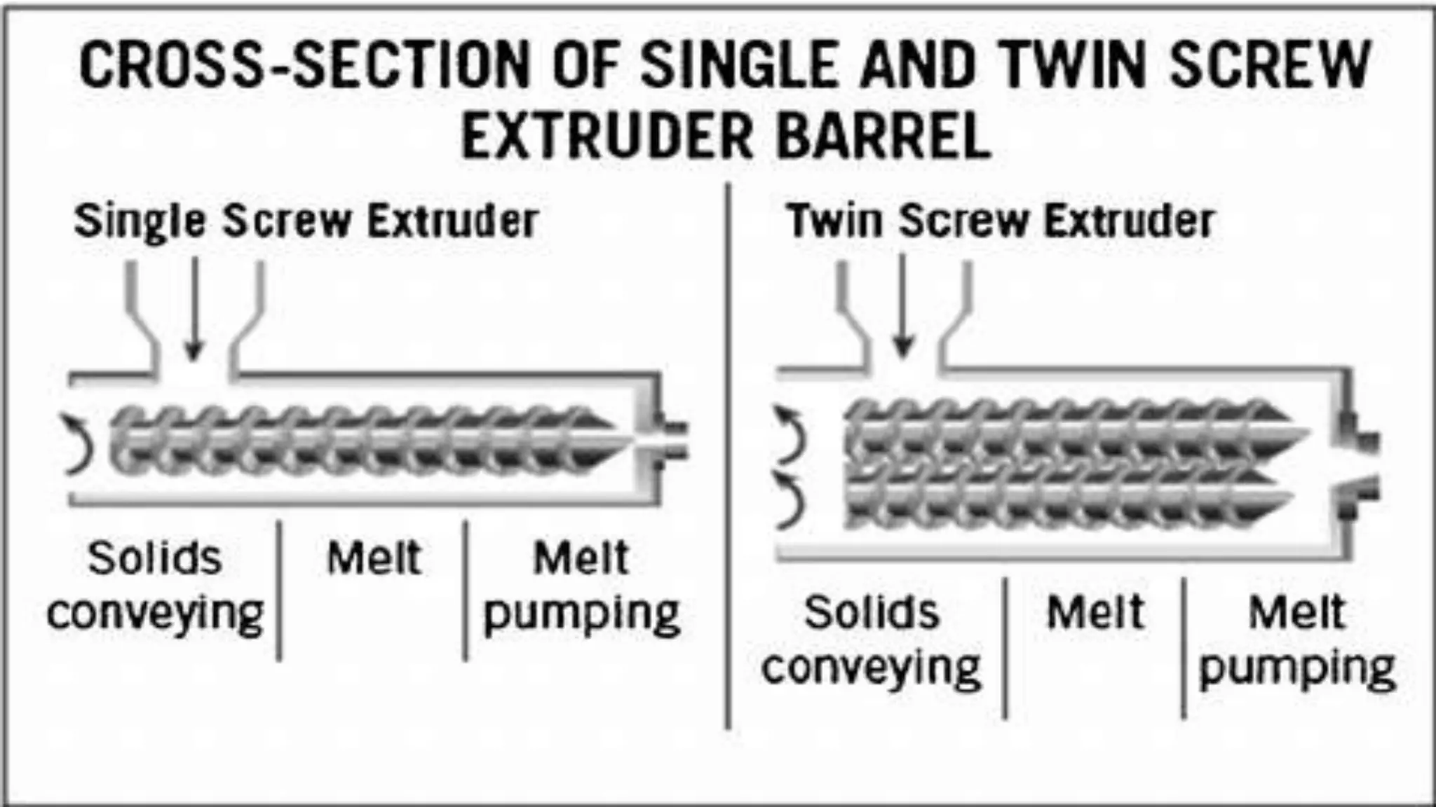 xtrusion, Extruders types,Changes during extrusion, difference b|w ...