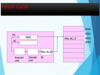 Fetch Cycle
0002
Mov AC,0
Mov AC, 0
0000
0001
0002
0003
IRDecode
unit
Execute
unit
PC
AC
 