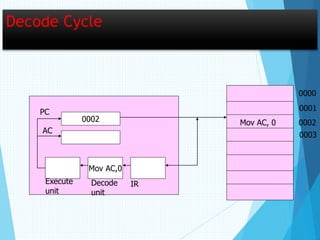 Decode Cycle
0002
Mov AC,0
0000
0001
0002
0003
PC
AC
IRDecode
unit
Execute
unit
Mov AC, 0
 