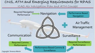 Copyright:Terrence Martin
CNS, ATM and Emerging Requirements for RPAS
ICAO Air Navigation Plan and ATM Concept
Communicati...