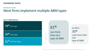 2024 Global State of Account-Based Marketing Benchmark © 2024 Momentum ITSMA. All Rights Reserved 11
BUSINESS VALUE OF ABM
Most firms implement multiple ABM types
Types of ABM deployed
38% One Type
31% All Three Types
30% Two Types
61%
use more
than one
type of ABM
In 2017,
35%
used more than
one
type of ABM
 