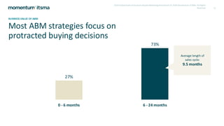 Most ABM strategies focus on
protracted buying decisions
2024 Global State of Account-Based Marketing Benchmark © 2024 Momentum ITSMA. All Rights
Reserved 12
BUSINESS VALUE OF ABM
27%
73%
0 - 6 months 6 - 24 months
Average length of
sales cycle:
9.5 months
 