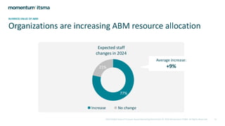15
BUSINESS VALUE OF ABM
Organizations are increasing ABM resource allocation
77%
21%
Increase No change
Expected staff
changes in 2024
Average increase:
+9%
2024 Global State of Account-Based Marketing Benchmark © 2024 Momentum ITSMA. All Rights Reserved
 