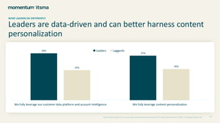 Leaders are data-driven and can better harness content
personalization
2024 Global State of Account-Based Marketing Benchmark © 2024 Momentum ITSMA. All Rights Reserved 20
WHAT LEADERS DO DIFFERENTLY
39%
37%
25% 26%
We fully leverage our customer data platform and account intelligence We fully leverage content personalization
Leaders Laggards
 