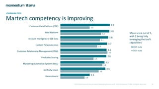 Martech competency is improving
LEVERAGING TECH
3.9
3.8
3.8
3.7
3.6
3.6
3.5
3.5
2.3
2.3
3.2
3.1
2.9
3.7
2.6
3.3
3.0
1.9
Customer Data Platform (CDP)
ABM Platform
Account Intelligence / B2B Data
Content Personalization
Customer Relationship Management (CRM)
Predictive Scoring
Marketing Automation System (MAS)
3rd Party Intent
Generative AI
2024 study
2023 study
Mean score out of 5,
with 5 being fully
leveraging the tool’s
capabilities
2024 Global State of Account-Based Marketing Benchmark © 2024 Momentum ITSMA. All Rights Reserved 24
 