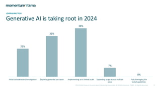 Generative AI is taking root in 2024
LEVERAGING TECH
22%
32%
38%
7%
0%
Initial consideration/investigation Exploring potential use cases Implementing on a limited scale Expanding usage across multiple
areas
Fully leveraging the
tools/capabilities
2024 Global State of Account-Based Marketing Benchmark © 2024 Momentum ITSMA. All Rights Reserved 27
 