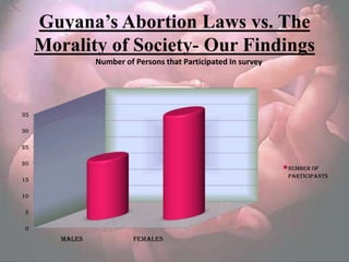 Guyana’s Abortion Laws vs. The
     Morality of Society- Our Findings
                Number of Persons that Participated In survey




35

30

25

20
                                                                number of
                                                                Participants
15

10

 5

 0
        Males             Females
 