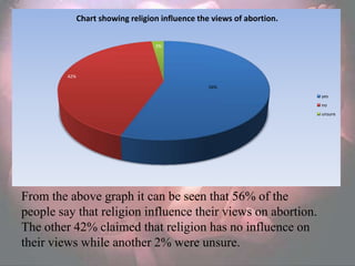 Chart showing religion influence the views of abortion.

                                    2%




         42%

                                                   56%
                                                                         yes
                                                                         no
                                                                         unsure




From the above graph it can be seen that 56% of the
people say that religion influence their views on abortion.
The other 42% claimed that religion has no influence on
their views while another 2% were unsure.
 