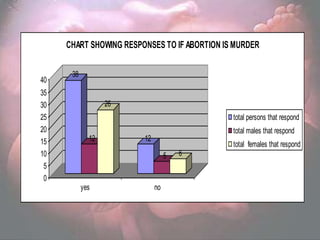 CHART SHOWING RESPONSES TO IF ABORTION IS MURDER

      38
40
35
30                26
25                                            total persons that respond
20                                            total males that respond
15           12         12
                                              total females that respond
10                                5   6
 5
 0
           yes               no
 