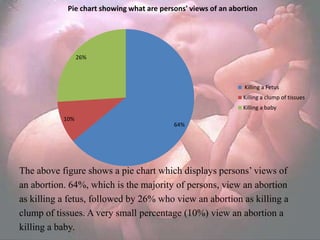 Pie chart showing what are persons' views of an abortion




                 26%



                                                                Killing a Fetus
                                                               Killing a clump of tissues
                                                               Killing a baby
           10%
                                           64%




The above figure shows a pie chart which displays persons‘ views of
an abortion. 64%, which is the majority of persons, view an abortion
as killing a fetus, followed by 26% who view an abortion as killing a
clump of tissues. A very small percentage (10%) view an abortion a
killing a baby.
 
