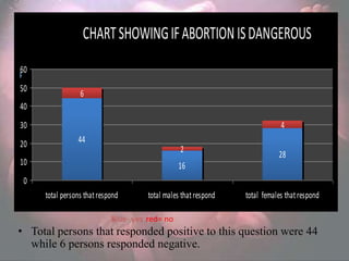 CHART SHOWING IF ABORTION IS DANGEROUS
60
B
50
                 6
40
30                                                                           4
20              44
                                                 2
                                                                            28
10                                              16
 0
     total persons that respond       total males that respond   total females that respond

                            Blue- yes red= no
• Total persons that responded positive to this question were 44
  while 6 persons responded negative.
 