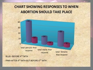CHART SHOWING RESPONSES TO WHEN
          ABORTION SHOULD TAKE PLACE

                       40
           40

           30
                                                          26
           20
                                         14
           10                 10

                                                4                6
            0
                total persons that
                      respond      total males that
                                       respond        total females
                                                       that respond
BLUE= BEFORE 4TH MTH
PINK=AFTER 4TH MTH BUT BEFORE 6TH MTH
 