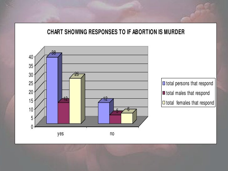 Abortion is murder essay