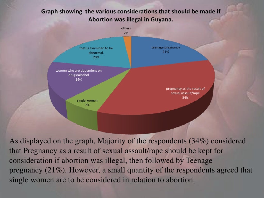 abortion-ppt