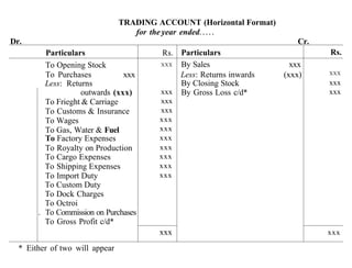 TRADING ACCOUNT (Horizontal Format)
for the year ended
Dr.

Cr.
Particulars
To Opening Stock
To Purchases
xxx
Less: Returns
outwards (xxx)
To Frieght & Carriage
To Customs & Insurance
To Wages
To Gas, Water & Fuel
To Factory Expenses
To Royalty on Production
To Cargo Expenses
To Shipping Expenses
To Import Duty
To Custom Duty
To Dock Charges
To Octroi
. To Commission on Purchases
To Gross Profit c/d*

Rs. Particulars
XXX
By Sales
Less: Returns inwards
By Closing Stock
xxx By Gross Loss c/d*

xxx
(xxx)

XXX

xxx
xxx

xxx
xxx
xxx
xxx
xxx
xxx
xxx
xxx
xxx

xxx
* Either of two will appear

Rs.

xxx

 