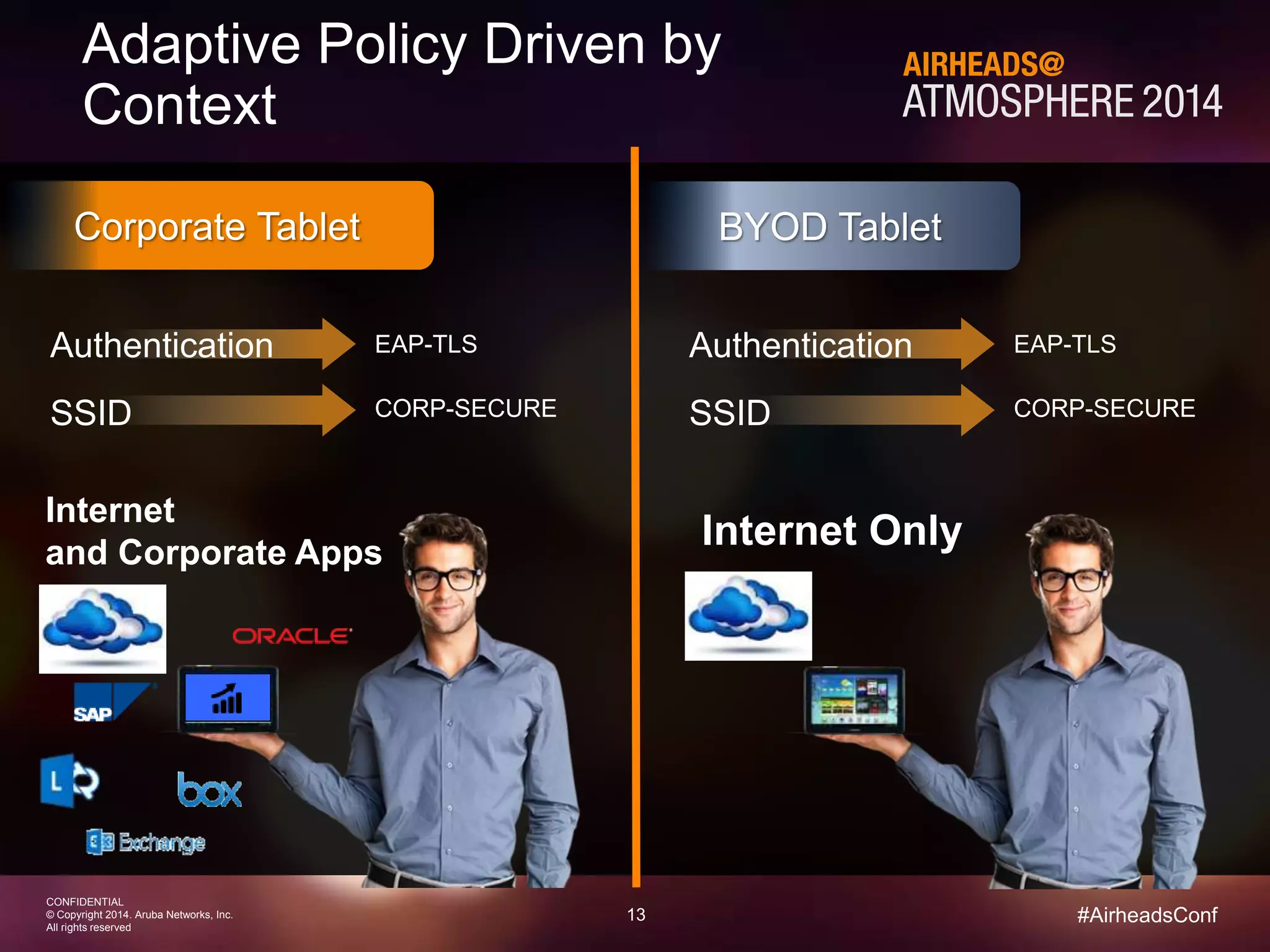 13 
CONFIDENTIAL 
© Copyright 2014. Aruba Networks, Inc. 
All rights reserved 
#AirheadsConf 
Adaptive Policy Driven by 
Context 
Corporate Tablet BYOD Tablet 
Authentication EAP-TLS 
SSID CORP-SECURE 
Authentication EAP-TLS 
SSID CORP-SECURE 
Internet Only 
Internet 
and Corporate Apps 
 